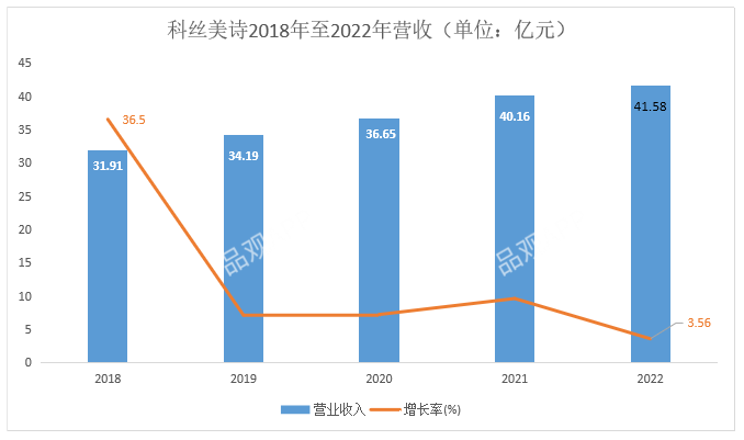 科絲美詩2018年至2022年營收
