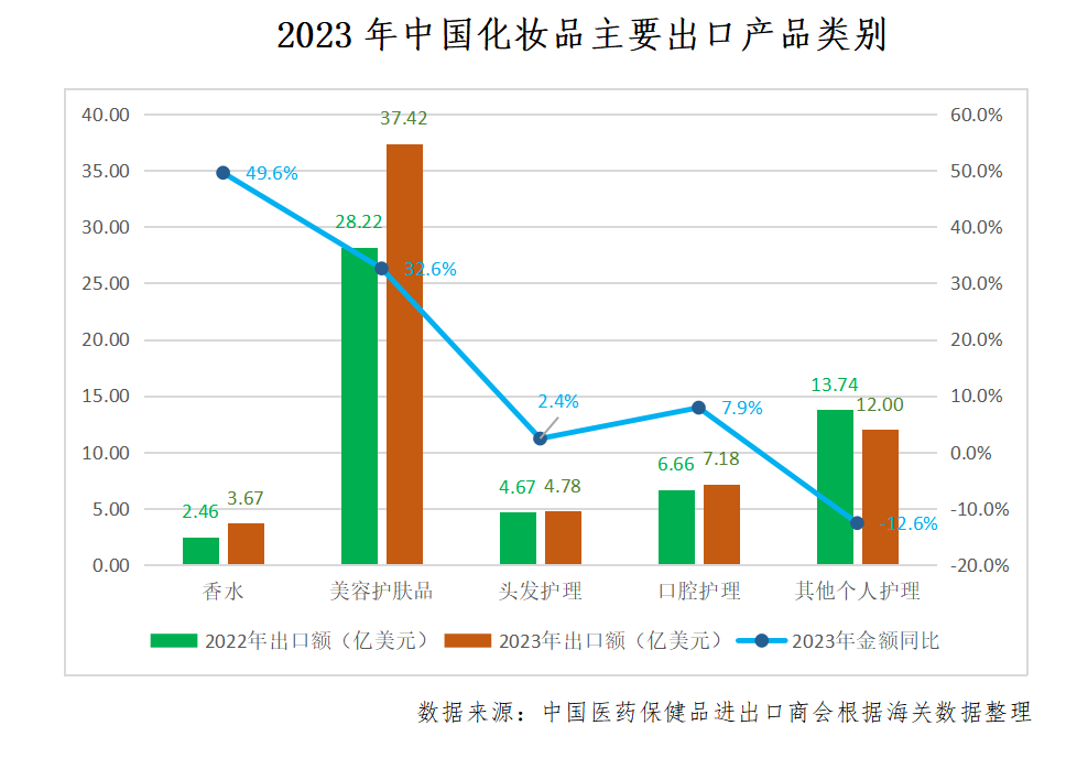 中國化妝品出口競爭力穩步提升！