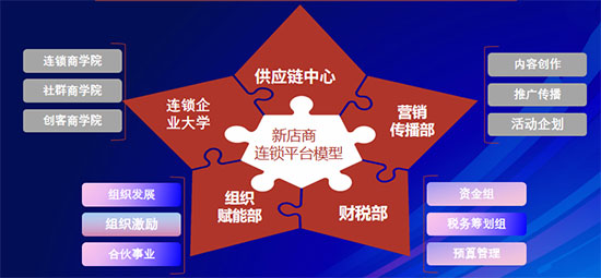 美業(yè)實體店如何用合伙機制革新引爆增長？