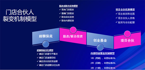 美業(yè)實體店如何用合伙機制革新引爆增長？